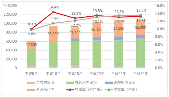 神戸市における空き家数・空き家率など
