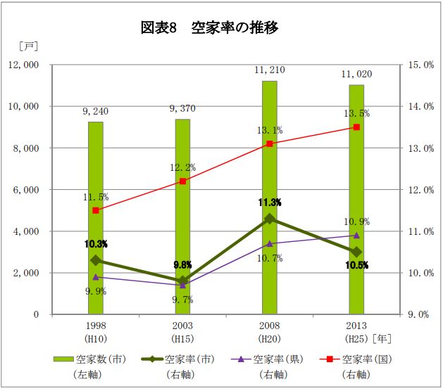 春日部市の空家率の推移