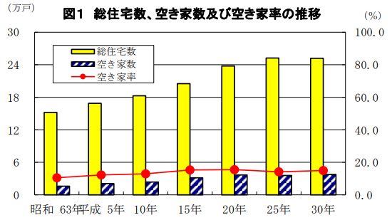 姫路市の空き家数及び空き家率の推移
