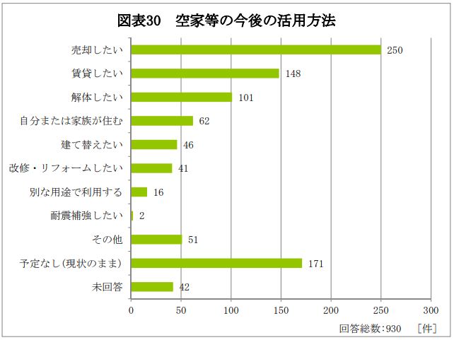 空き家等の今後の活用方法