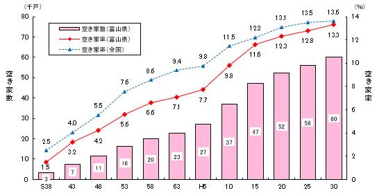 富山県の空家数や空き家率
