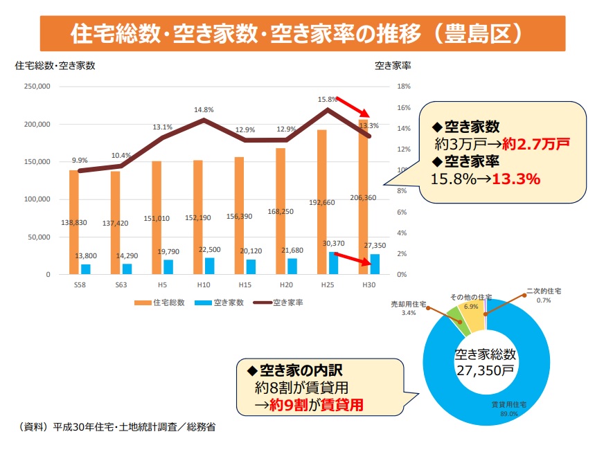 豊島区の住宅総数や空き家数、空家数の推移