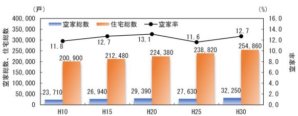 住宅総数、空き家総数、空き家率の推移