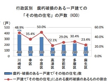 行政区別の腐朽破損のある一戸建てのその他住宅戸数