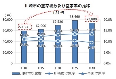 空き家数及び空き家率の推移