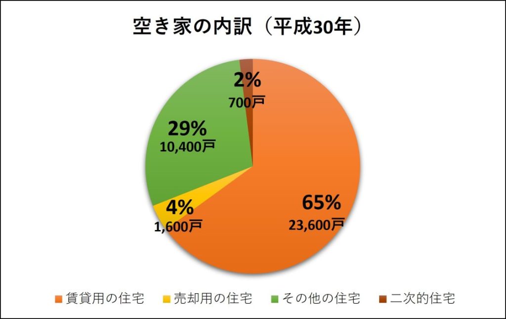 平成30年（2018年）における、相模原市の空き家の内訳