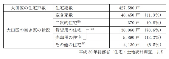 大田区の住宅戸数や空き家状況