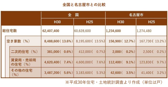 全国と名古屋市との比較