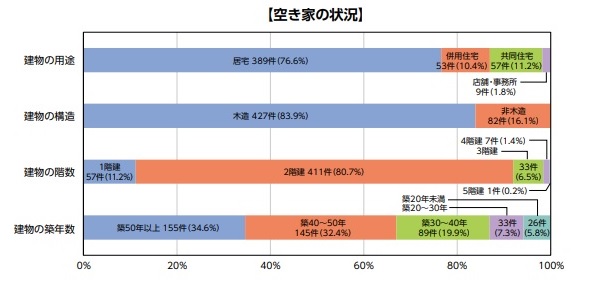 杉並区の空家状況