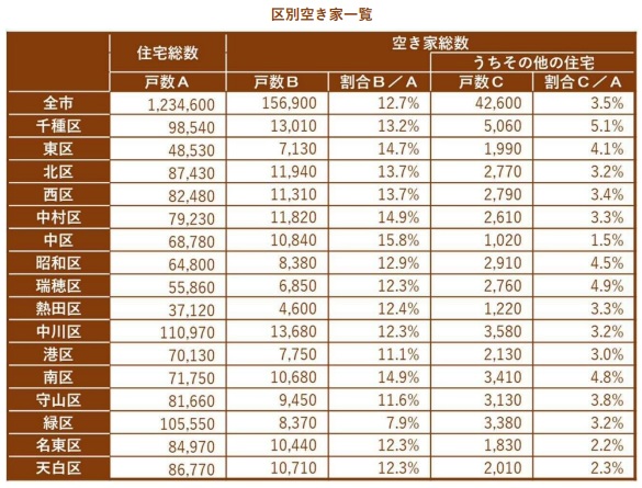 区別空き家一覧