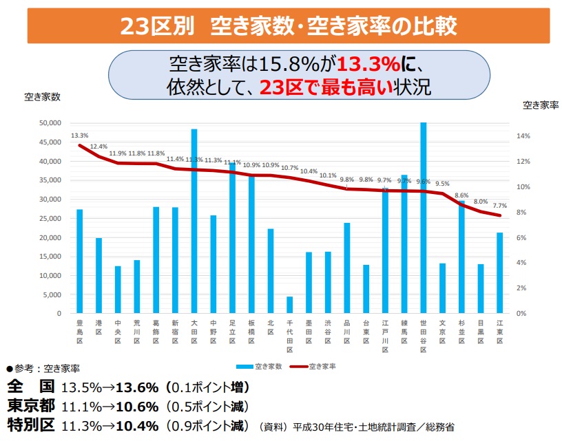 23区別の空き家数と空き家率の比較