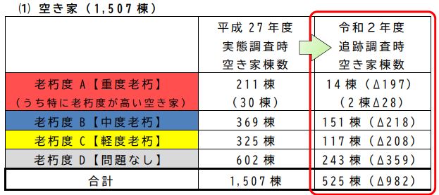 練馬区内の空き家に関する追跡調査結果