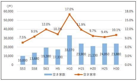 空き家数・空き家率の推移