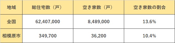 平成30年（2018年）における、全国と相模原市の総住宅数・空き家数・空き家率