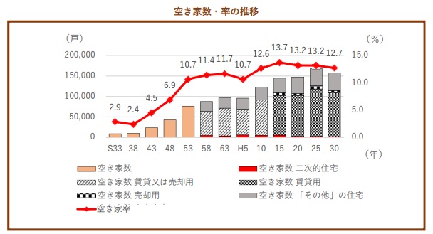 空き家数・率の推移