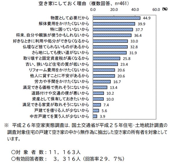 空き家にしておく理由を調査したアンケート結果