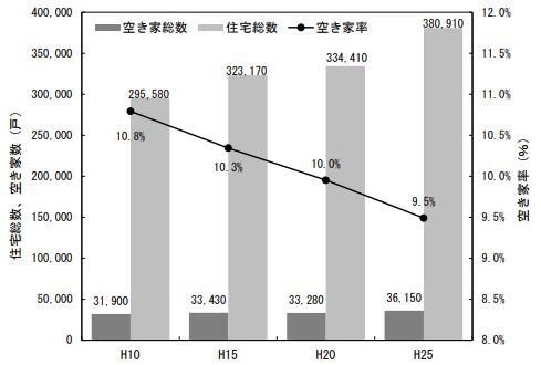 練馬区の住宅総数・空き家数・空き家率グラフ