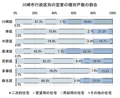 行政区別の空家の種別戸数の割合