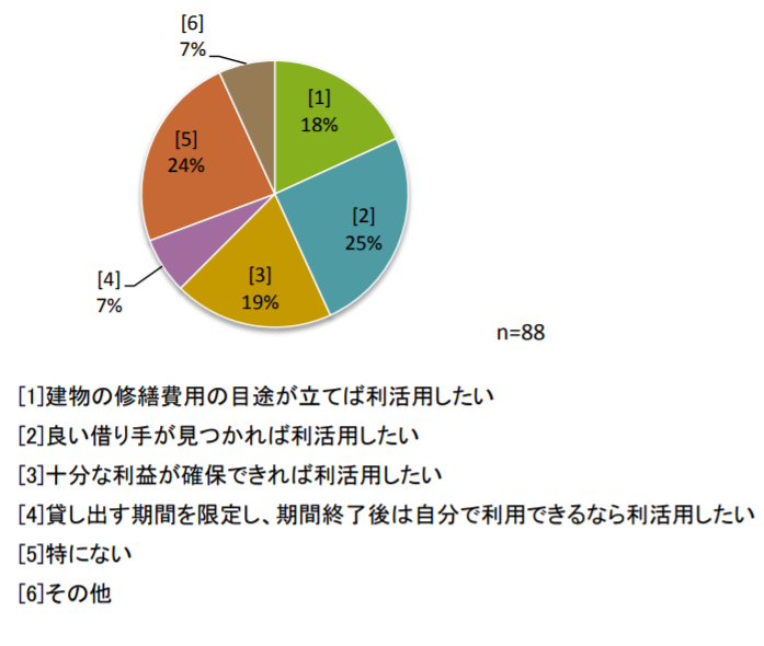 「利活用をする上でどんな条件がありますか（複数回答）」という質問に対する結果