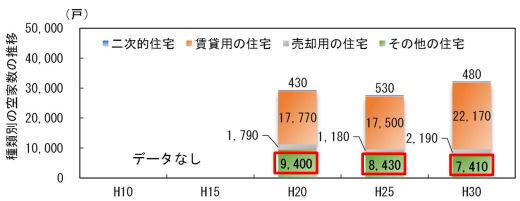 空き家数の推移を種類別に分けたグラフ