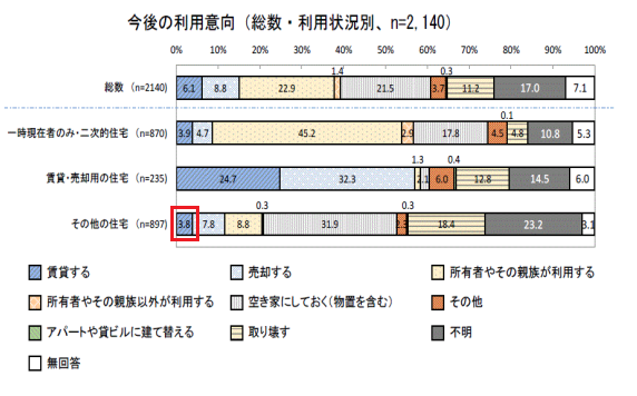 空き家の今後の利用意向