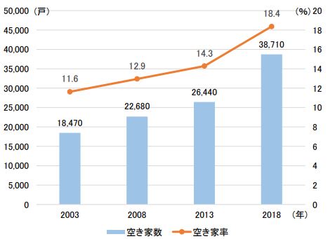 空き家数・空き家率の推移