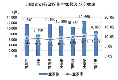 行政区別空き家数及び空き家率