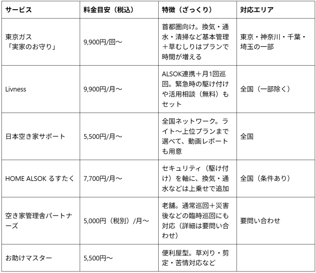 空き家管理代行おすすめ6選を比較！費用相場やサービス内容、失敗 